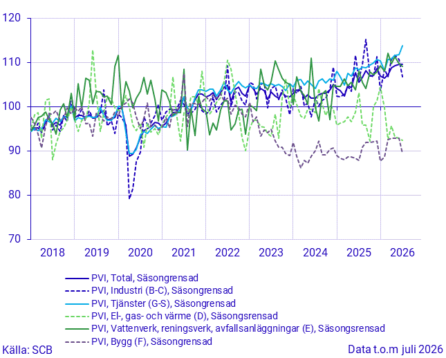 Produktionsvärdeindex