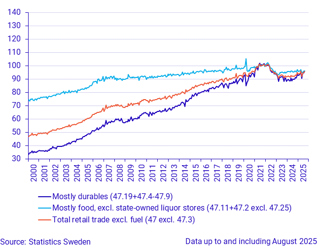 Retail Trade, sales volume (seasonally adjusted), August 2025