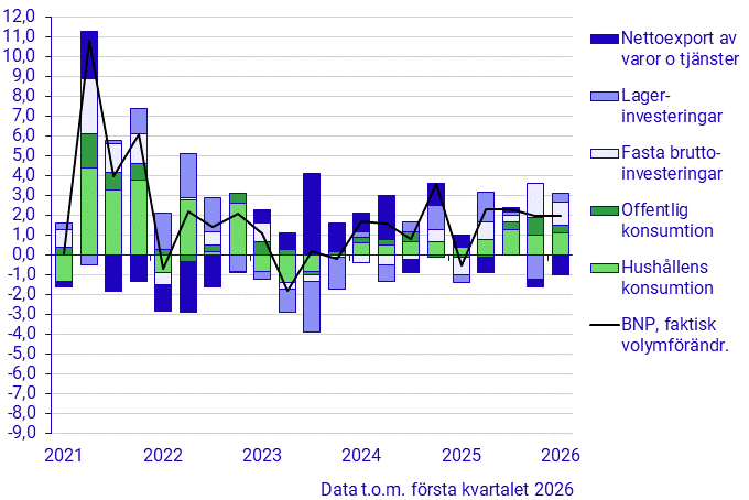 Bidrag i procentenheter till förändring i BNP (kvartal 2019–2025)