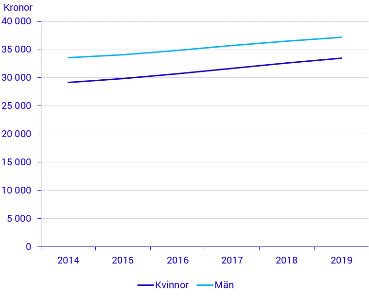 Diagram: Genomsnittlig månadslön för anställda efter kön