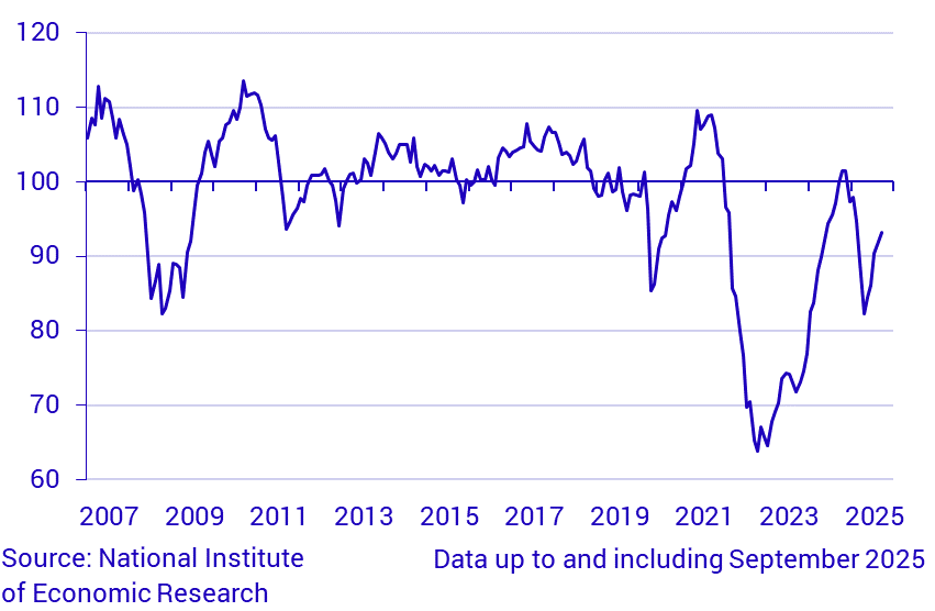Economic Tendency Survey Consumers
