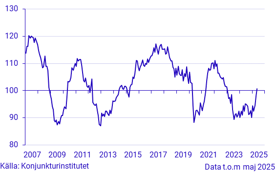 Konjunkturbarometer bygg och anläggning