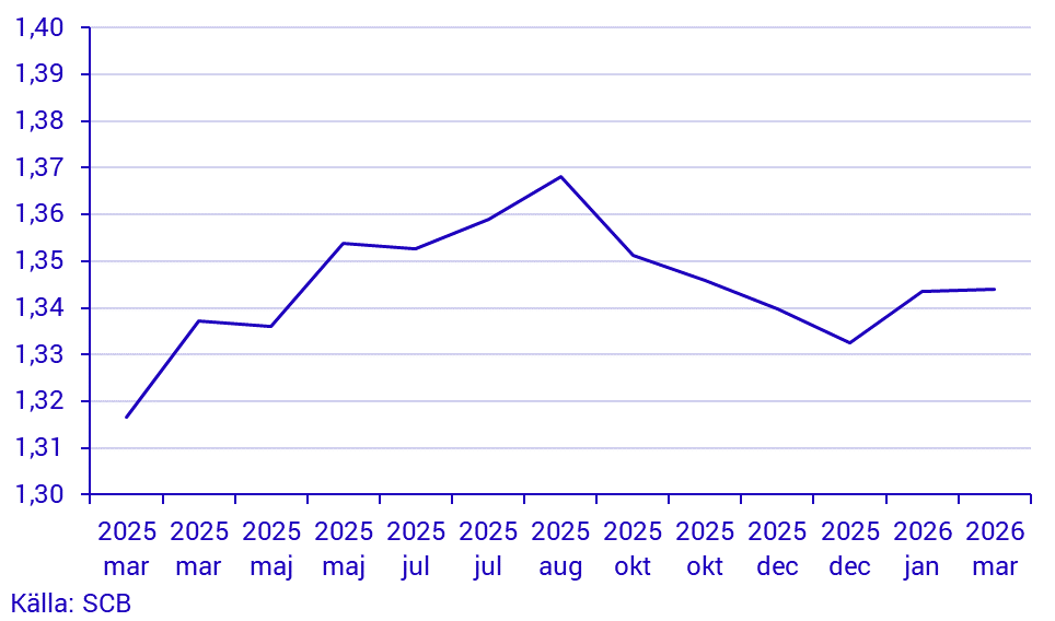 Småhusbarometern – Fastighetsprisstatistik per månad, hela landet