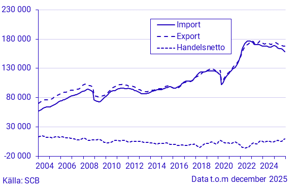 Export, import och handelsnetto