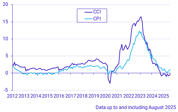 Construction Cost Index and Consumer Price Index
