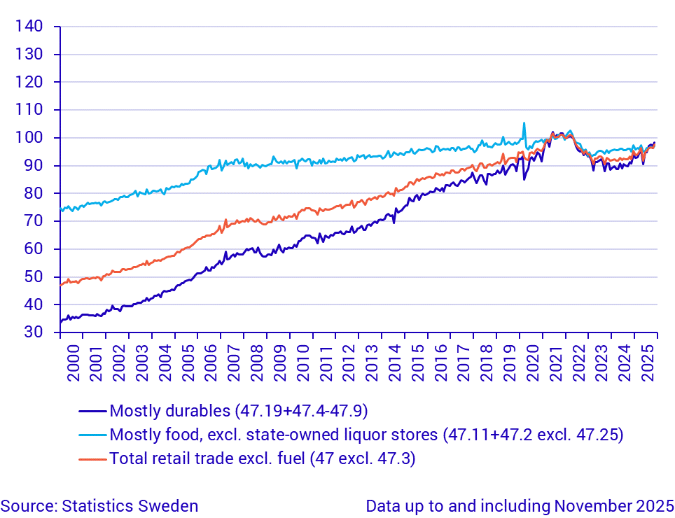 Retail Trade, sales volume (seasonally adjusted), October  2025