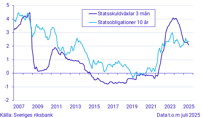 Kort och lång ränta