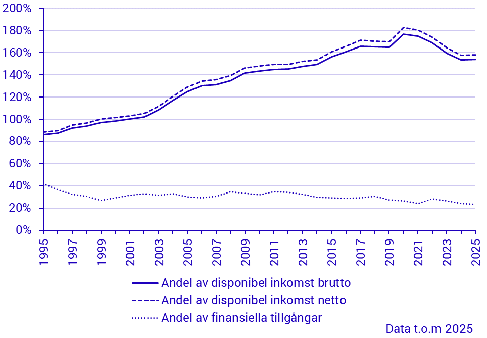 Hushållens låneskulder i procent av justerad disponibel inkomst och av hushållens finansiella tillgångar