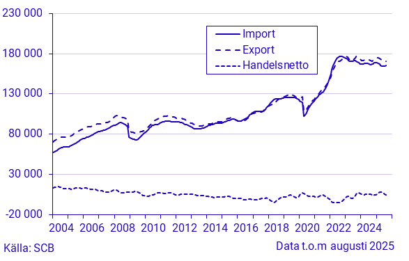 Export, import och handelsnetto