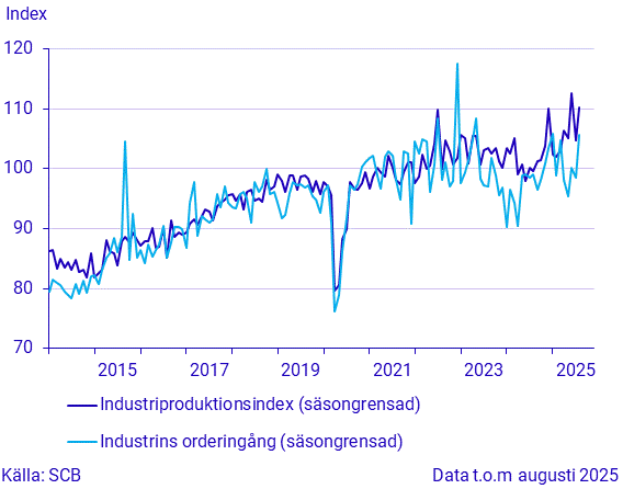 Industrins orderingång och produktion