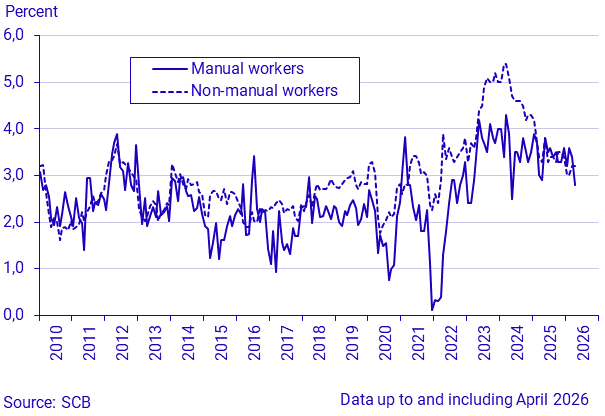 Change in average monthly wages and salaries