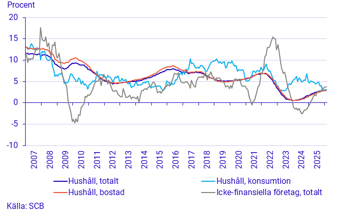Utlåning till hushåll och icke-finansiella företag, årlig tillväxttakt