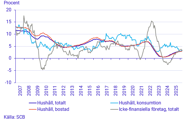 Utlåning till hushåll och icke-finansiella företag, årlig tillväxttakt