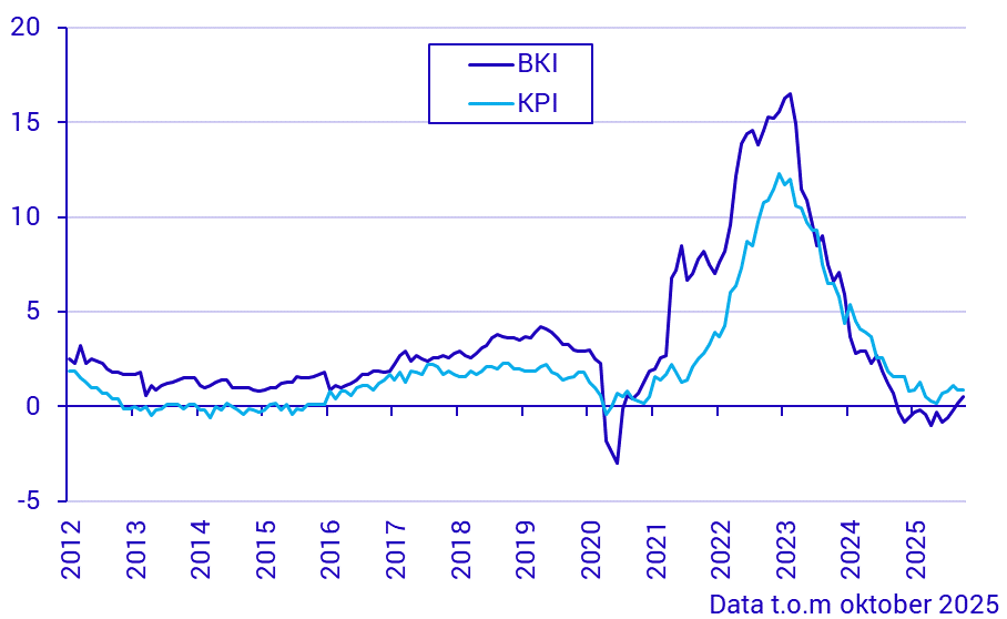 Byggkostnadsindex och konsumentprisindex