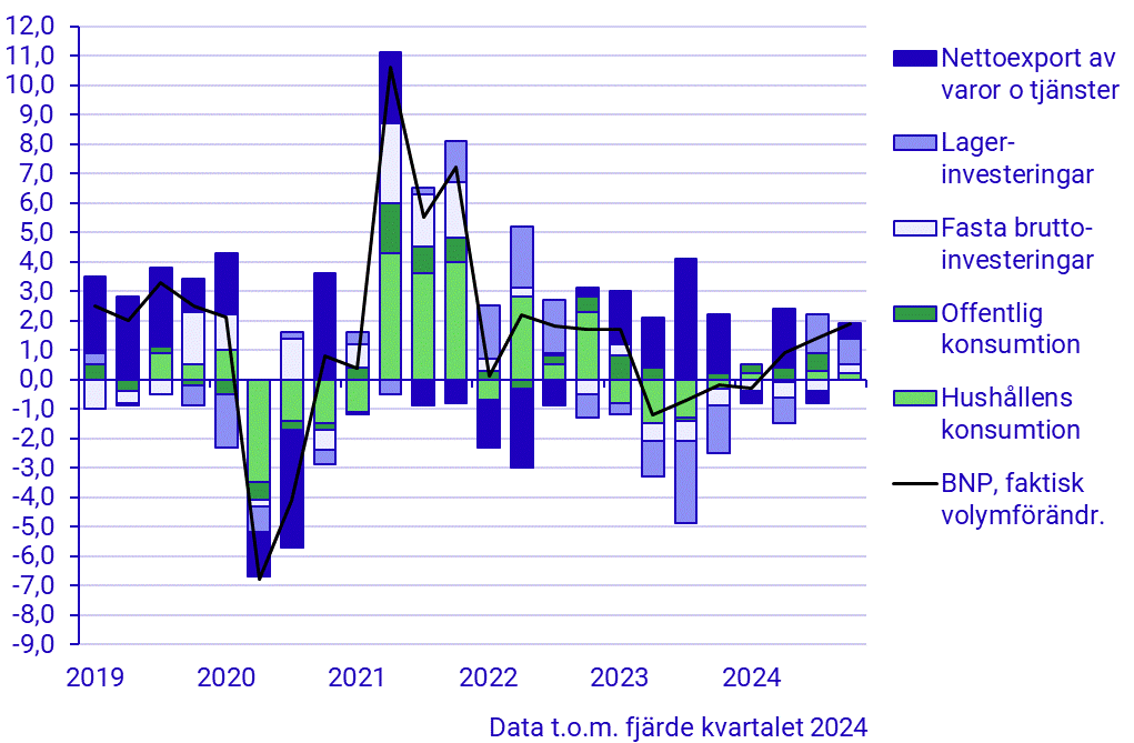 Bidrag i procentenheter till förändring i BNP (kvartal 2019–2024)