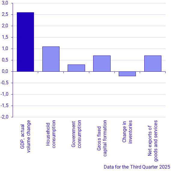 Contribution to change in GDP, percentage units (latest quarter)