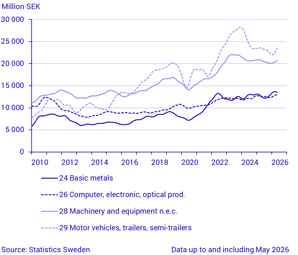 Exports by large SPIN commodity groups (1)