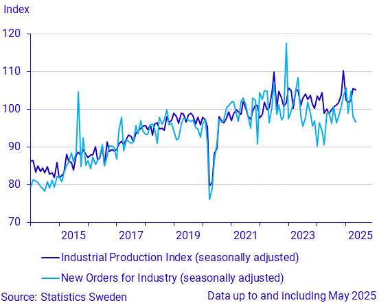 New orders and production in industry
