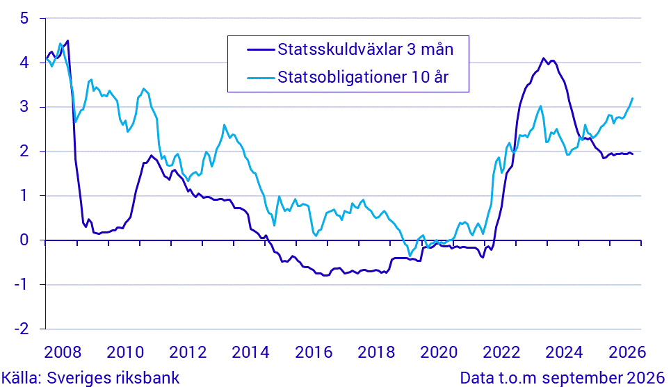 Kort och lång ränta
