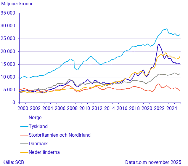 Import från stora handelspartner (1)