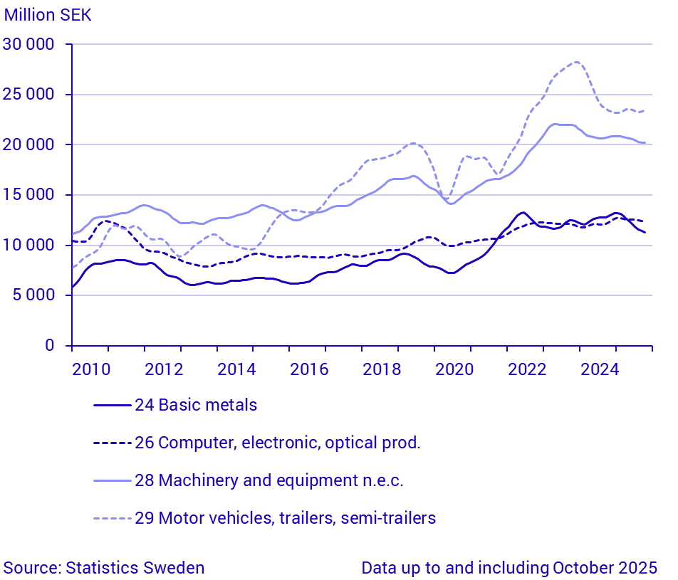 Exports by large SPIN commodity groups (1)