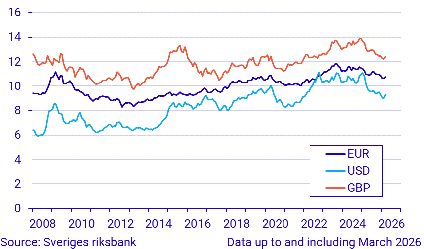 Exchange rates, monthly averages
