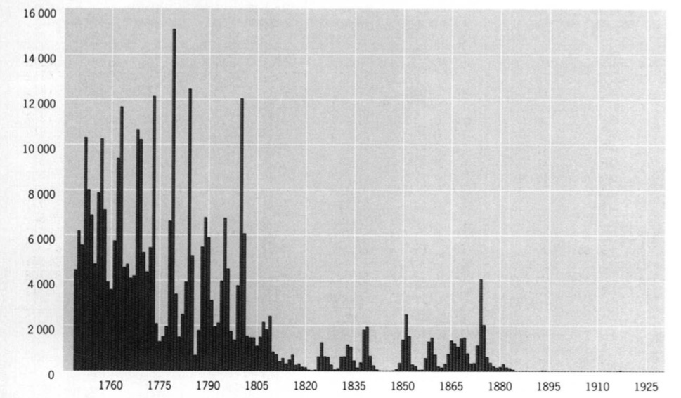 Dödlighet i smittkoppor 1749-1930