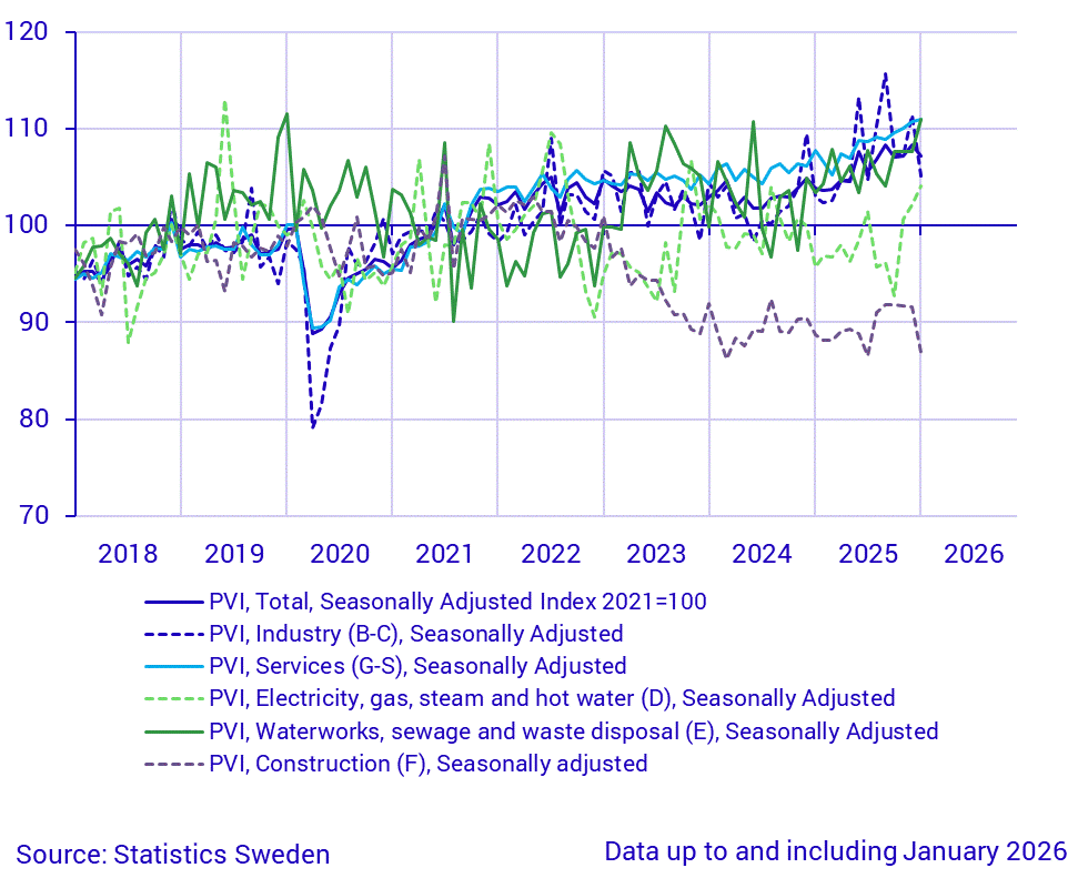 Production value index