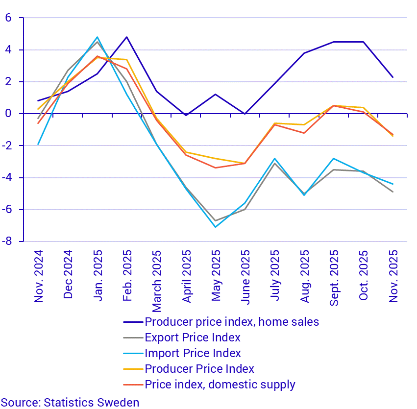 Producer and import price index, annual rate