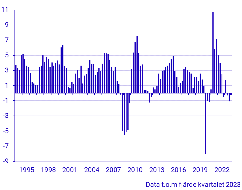 BNP (1994–), förändring från motsvarande kvartal föregående år, procent