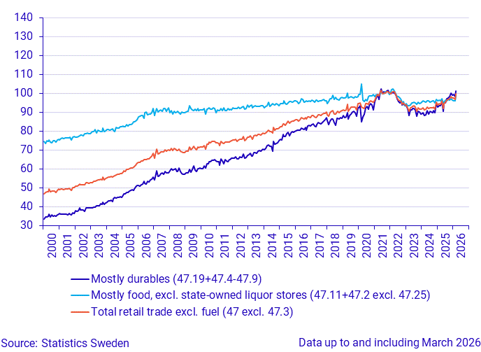 Retail Trade, sales volume (seasonally adjusted), February 2026