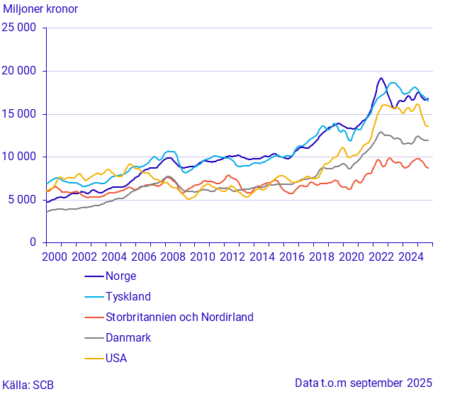 Export till stora handelspartner (1)