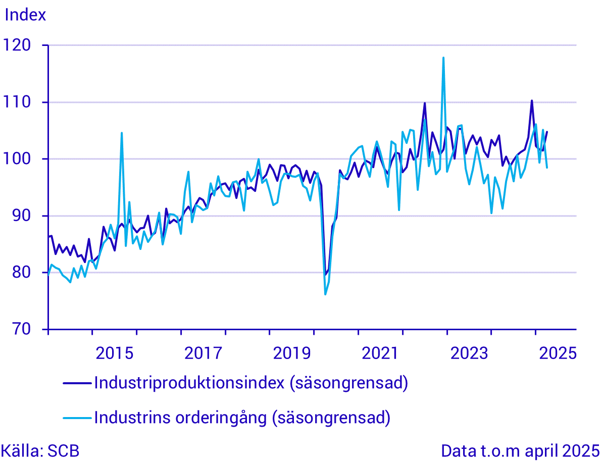 Industrins orderingång och produktion