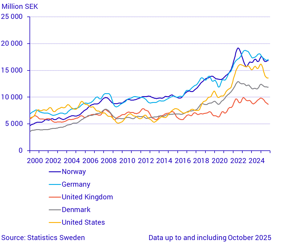 Exports to large trade partners (1)
