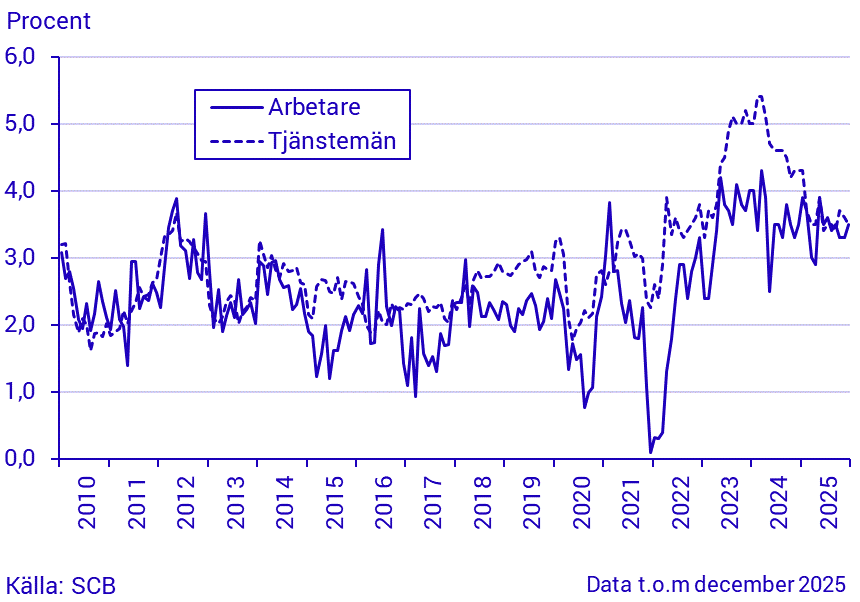 Löneutvecklingen inom den privata sektorn för arbetare och tjänstemän