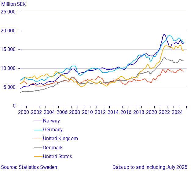 Exports to large trade partners (1)