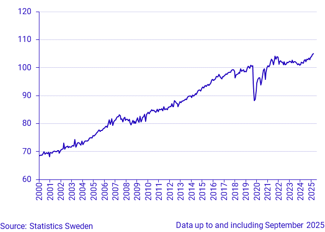 Household Consumption, index, seasonally adjusted