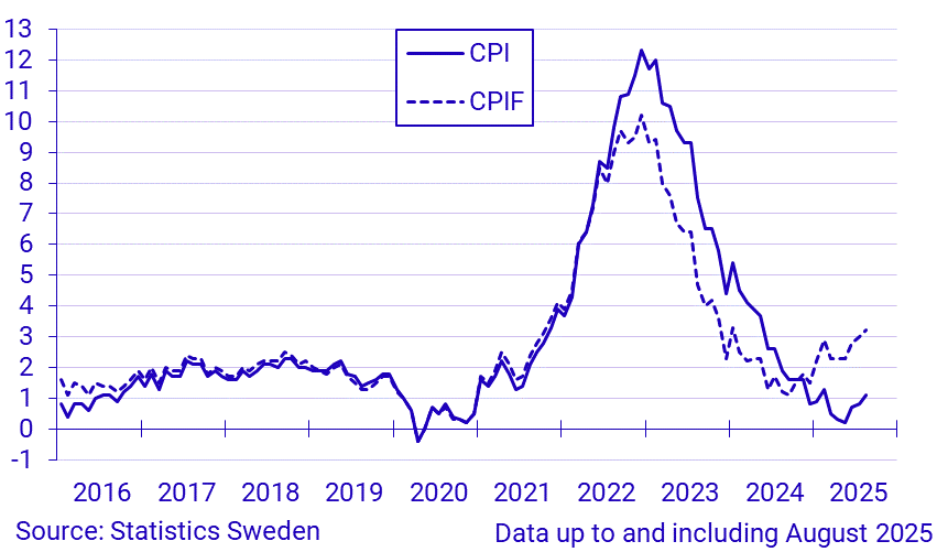 Inflation rate according to CPI and CPIF