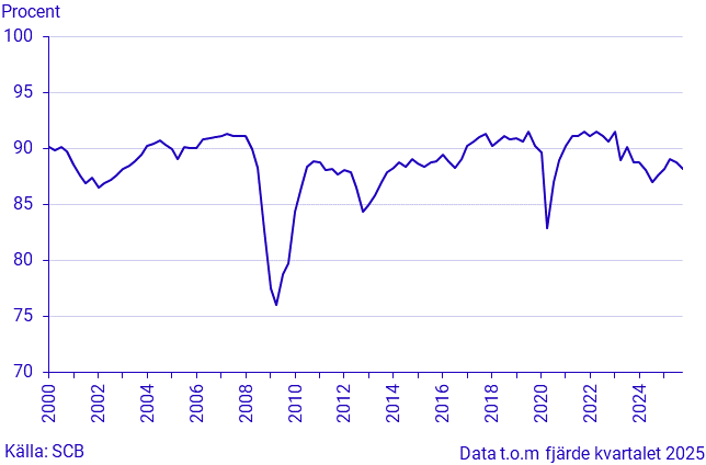 Industrins kapacitetsutnyttjande