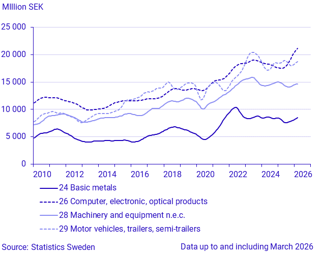 Imports by large SPIN commodity groups (1)