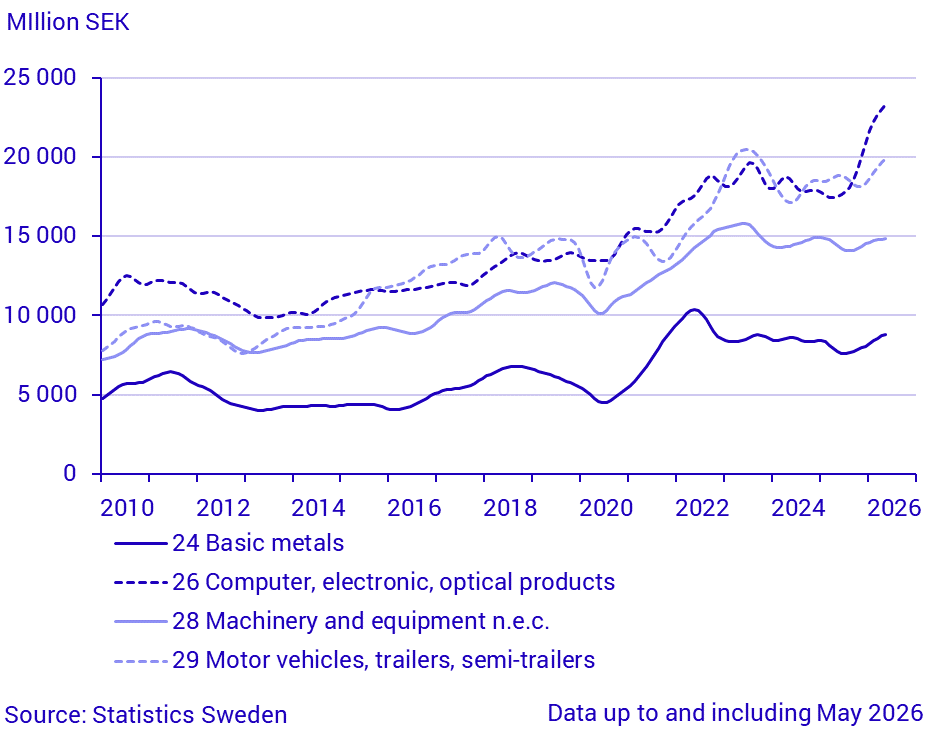 Imports by large SPIN commodity groups (1)