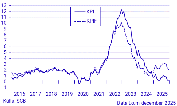 Inflationstakten enligt KPI och KPIF