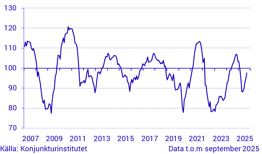 Konjunkturbarometer hushåll - makroindex