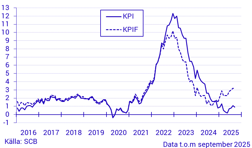 Inflationstakten enligt KPI och KPIF
