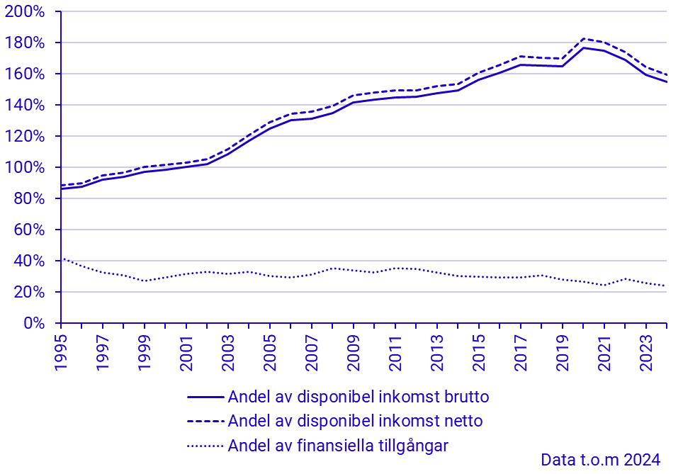 Hushållens låneskulder i procent av justerad disponibel inkomst och av hushållens finansiella tillgångar