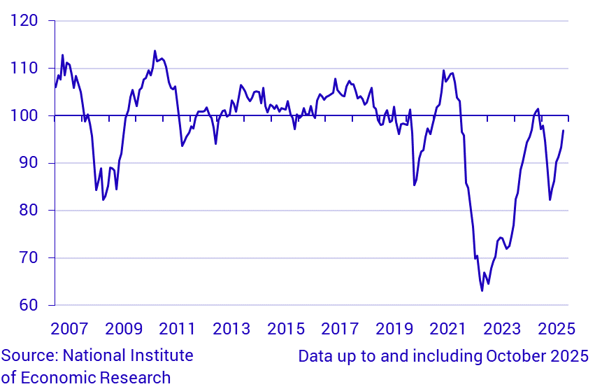 Economic Tendency Survey Consumers