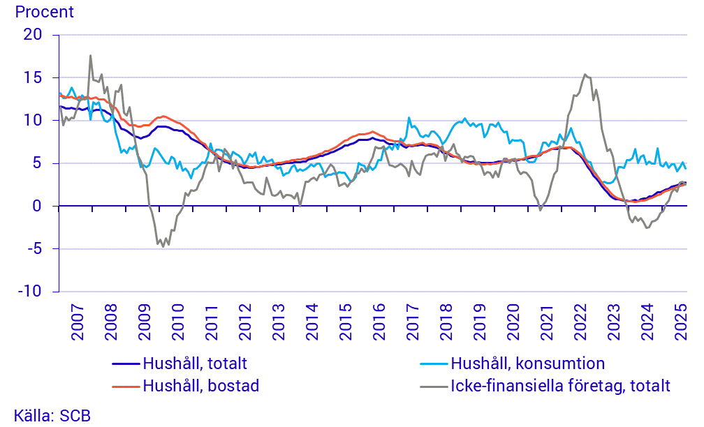 Utlåning till hushåll och icke-finansiella företag, årlig tillväxttakt