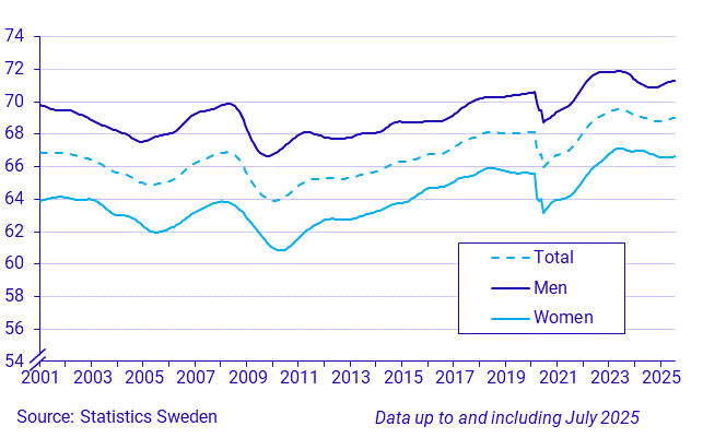Time series on the employment rate, persons 15-74 years
