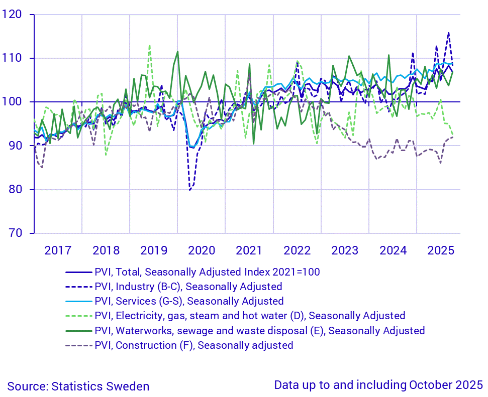 Production value index