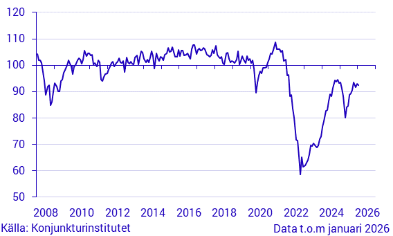 Konjunkturbarometer hushåll - mikroindex